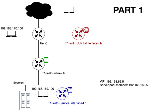 Part 1 – The Impact Of The Load Balancing Service on your NSX-T Data Center Data Flow