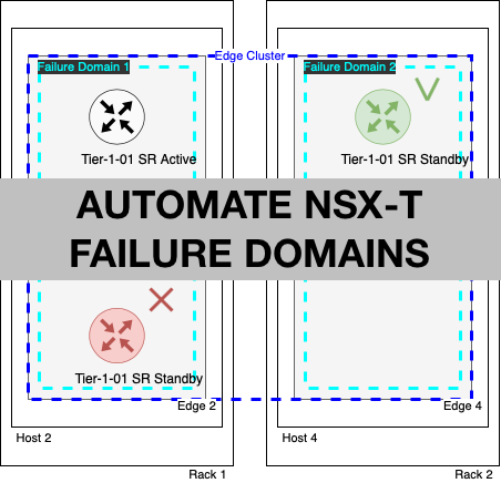 NSX-T: Automated creation of edge failure domains