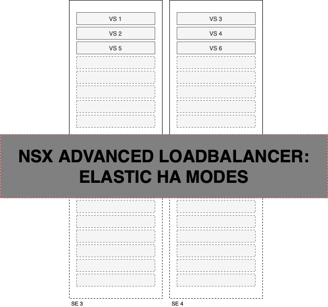 Virtual Service HA and Placement Options – NSX ALB (Avi Vantage)